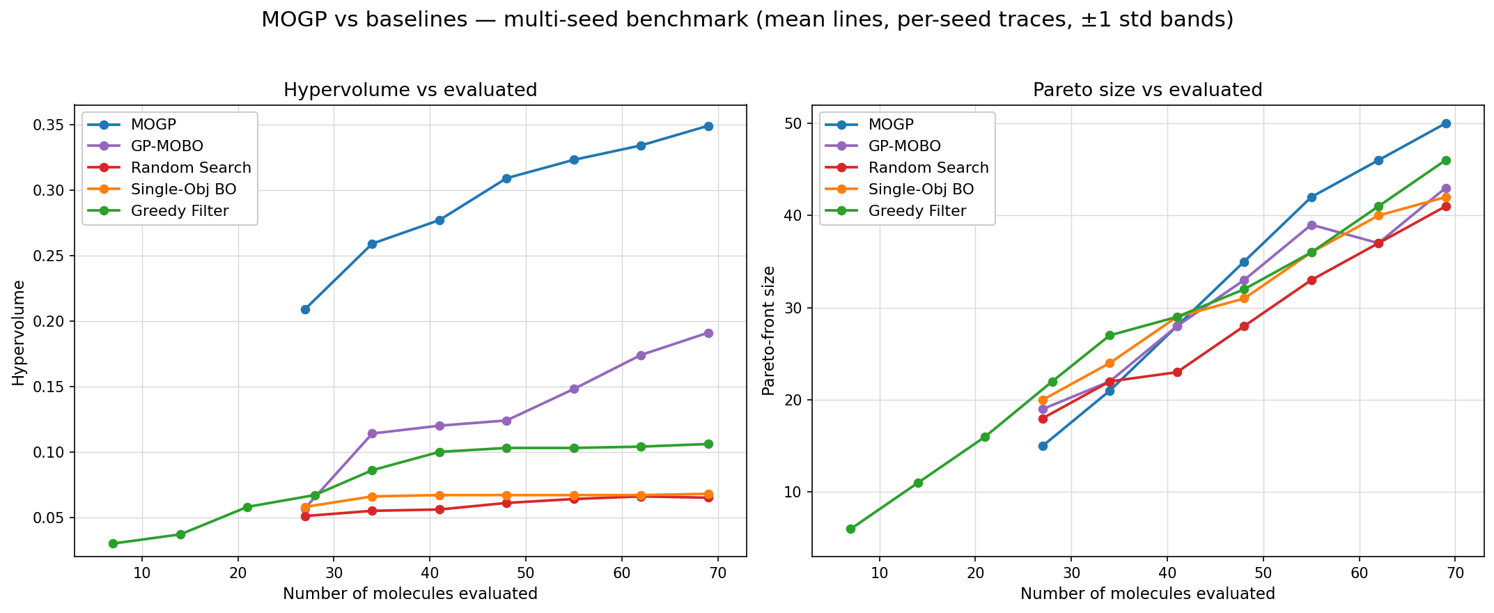 Two line charts comparing MOGP against GP-MOBO, Random Search, Single-Objective BO, and a Greedy Filter across a multi-seed benchmark. The left panel plots hypervolume against the number of molecules evaluated, with MOGP reaching about 0.35 while the next best baseline reaches about 0.19. The right panel plots Pareto-front size against molecules evaluated, with MOGP finishing highest at about 50.