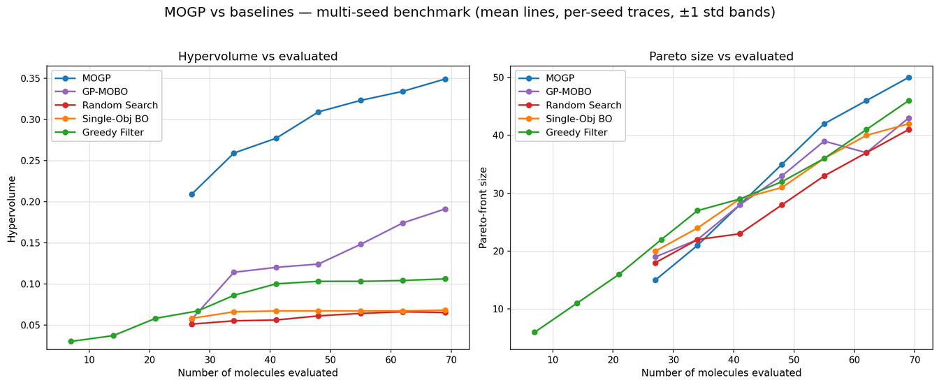 Two line charts comparing MOGP against GP-MOBO, Random Search, Single-Objective BO, and a Greedy Filter across a multi-seed benchmark. The left panel plots hypervolume against the number of molecules evaluated, with MOGP reaching about 0.35 while the next best baseline reaches about 0.19. The right panel plots Pareto-front size against molecules evaluated, with MOGP finishing highest at about 50.